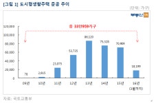 전·월세난 해소 못한 도시형생활주택 이대로 전락하나