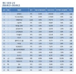 [온라인게임순위] 8월 3주차 주간게임동향… 부동의 오버워치·스타크래프트2 약진