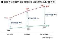 인구 유입 지속세, 집값 상승에 평택 부동산시장 주목