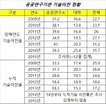 산업기술진흥원, 개발기술 10건 중 8건 무쓸모