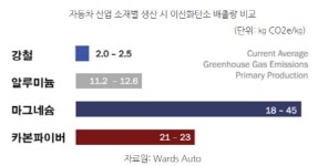 더 가볍고 강하게…자동차업계 부품 다이어트 돌입