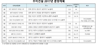 우미건설, 올해 5700가구 분양…사업 다각화 집중