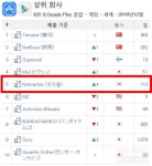 넷마블, 앱애니 선정 글로벌 퍼블리셔 5위 등극