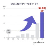 푸드 O2O 굿잇츠, 혼밥 열풍 타고 폭풍 성장세