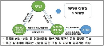 경기도형 도시재생 시범사업···2018년부터 추진키로
