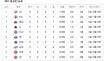 프로야구 순위, 엘지·KIA·롯데 선두권… 야구팬 
