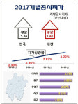 대전 대덕구 땅값 가장 많이 올랐다