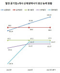 발전 공기업 5개사, 신재생에너지 도입 박차