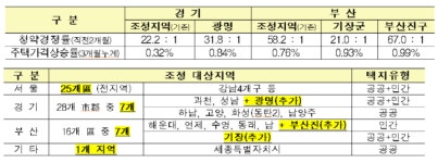 [6.19 부동산대책] 경기 광명·부산 기장·진구, 조정 대상지역 포함