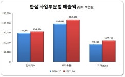 한샘, 기대치 하회한 2분기 실적…하반기 개선 요인은?