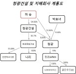 청광종합건설, 오너일가 위한 중간배당 추진 논란