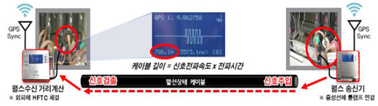 한전 대전충남, 배전 지중분야 신기술 개발
