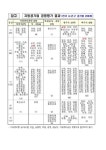 고양시 상하수도사업소, 상수도 분야 4년 연속 최우수