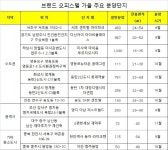 가을 분양시장, 브랜드 오피스텔 6500가구 분양 러시