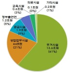 행복도시 건설에 36.2조원 투자…