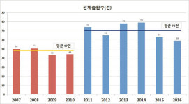 보행자 충돌안전 기술 출원 활발