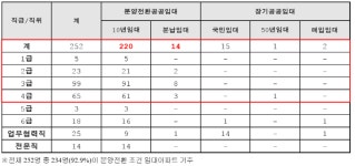[국감] LH 임직원들, 분양전환공공임대로 부동산 재테크?