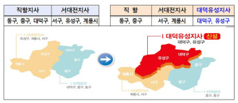 오휘대덕지사 | 한전 대덕유성지사 신설 개소