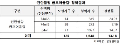 천안불당 금호어울림 평균 13.18대 1로 1순위 청약마감