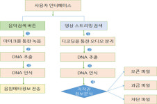 소프트웨어 기반 자원효율성이 최적화된 특징기반 콘텐츠 인식 기술 개발 위한 전력측정 방법
