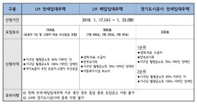 수원시,  전세·매입임대주택 예비입주자 접수