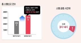 휴대폰 불법게임·도박 스팸, 오후 3시~4시 가장 많아