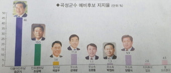 [곡성군수 여론조사] 유근기 후보 46.0% 선두 질주