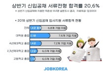상반기 취준생 40.7%, 서류전형 ‘올킬’