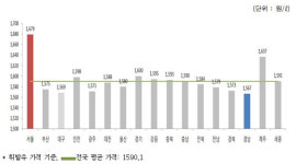 강원지역 휘발유 값 5주째↑…ℓ당 1585.62원