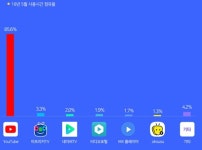 유튜브, 韓 모바일 동영상 시장 독점 심화...사용 시간 점유 85.6%