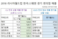 대~한민국 월드컵 한국 첫 경기날  전국 편의점 방긋