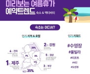 [스타트업] 호텔나우, ‘미리 보는 여름휴가 예약 트렌드’ 공개