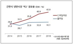 CJ제일제당 간편식 냉면, 지난달 80억원 이상 판매...사상 최대 월매출 기록