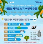 여름철 제주도 인기 여행지 1위는 협재 해수욕장