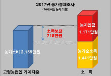 한국농어촌공사  농지연금 큰 호응