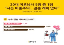20대 미혼남녀 17.3% “나는 비혼주의다”