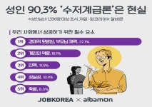 사회 성공요소 1순위 ‘부모님 재력’