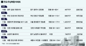 [e분양] 청량리·광주·세종 랜드마크 주상복합 봇물