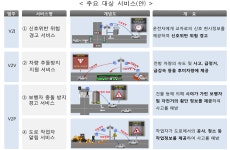 국토부 보행자 교통사고 예방 위한 스마트폰 기반 C-ITS 개발 착수