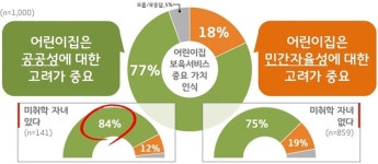 경기도민 89%, 어린이집 회계관리시스템 도입 찬성