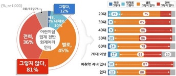 경기도민 89%, 어린이집 회계관리시스템 도입 찬성