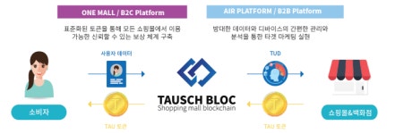 엘토브, 블록체인 기반 쇼핑몰 데이터 플랫폼 타우스블록 적용