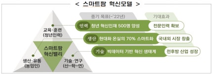 농식품부, 스마트 농업·일자리 확대 나선다