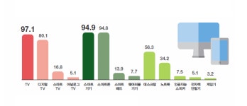 어린이도 어르신도 인터넷 접속은 컴퓨터보다 ‘스마트폰’