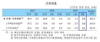 주택 거래 위축에 지난달 은행 주택대출 증가 1년 만에 최소