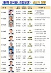 제2회 상주시 조합장선거 당선자 현황