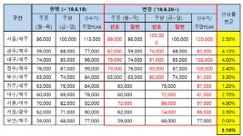아시아나항공, 6월20일부터 국내선 운임 3.1% 인상한다