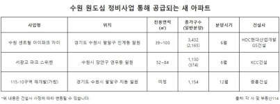 수원 팔달구‧장안구서 정비사업 60% 이상 추진