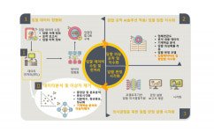 한전 전력硏, 인공지능 활용 입찰담합 포착시스템 개발