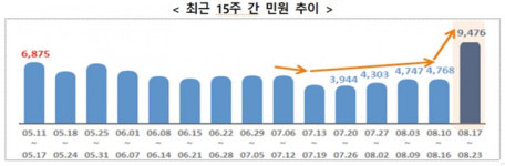 코로나 관련 새로운 연관어로 광화문 집회 결혼식 등장